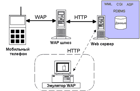 Схема взаимодействия мобильного телефона 
  с Web-сервером